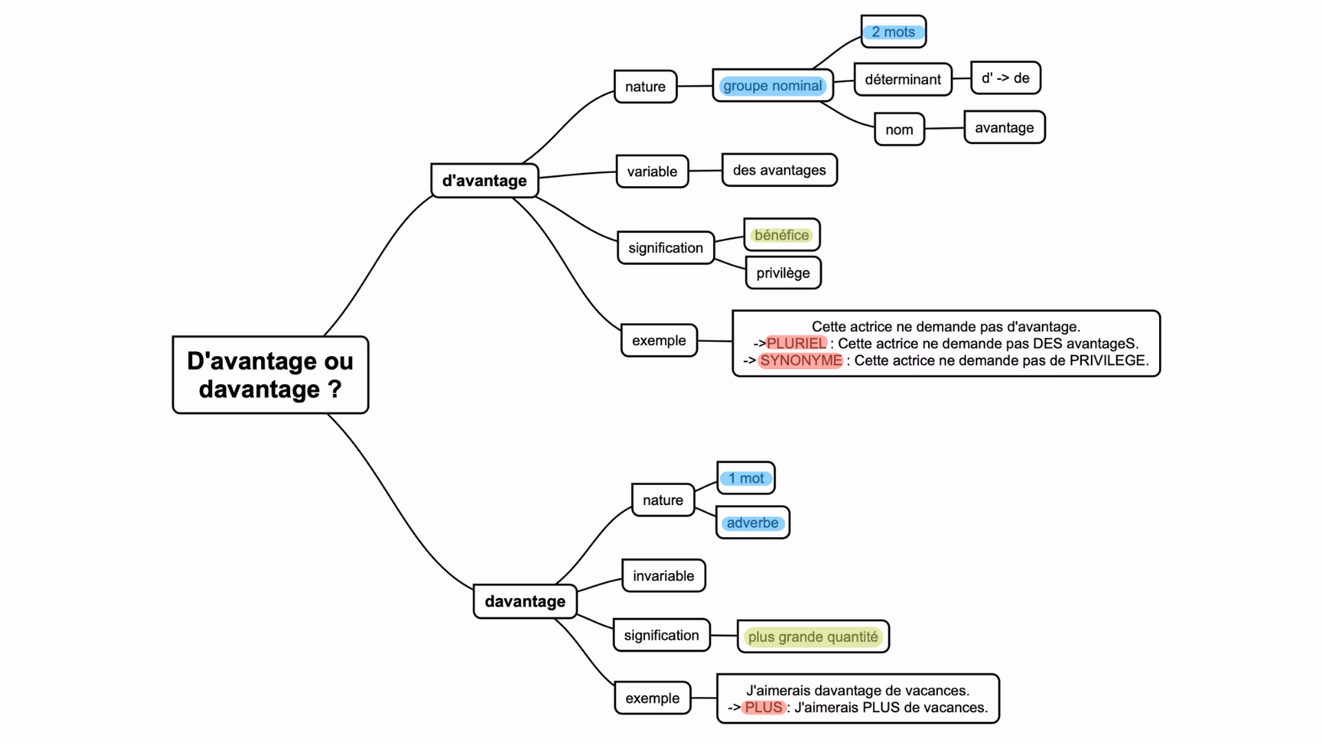 Comment utiliser le mot davantage ?