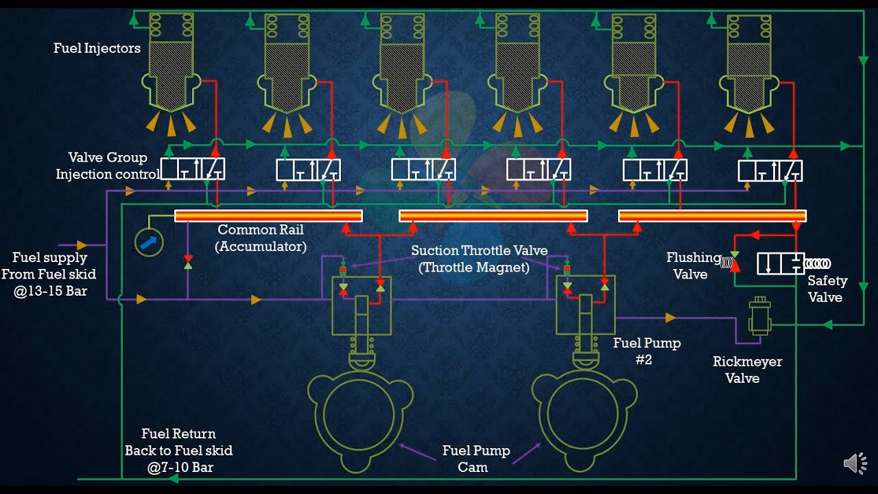 What is a common rail injection system?