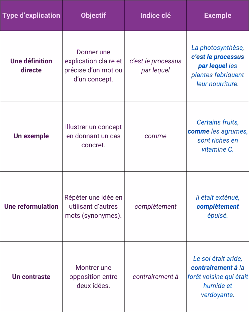 Comment comprendre le sens d’un mot inconnu ?