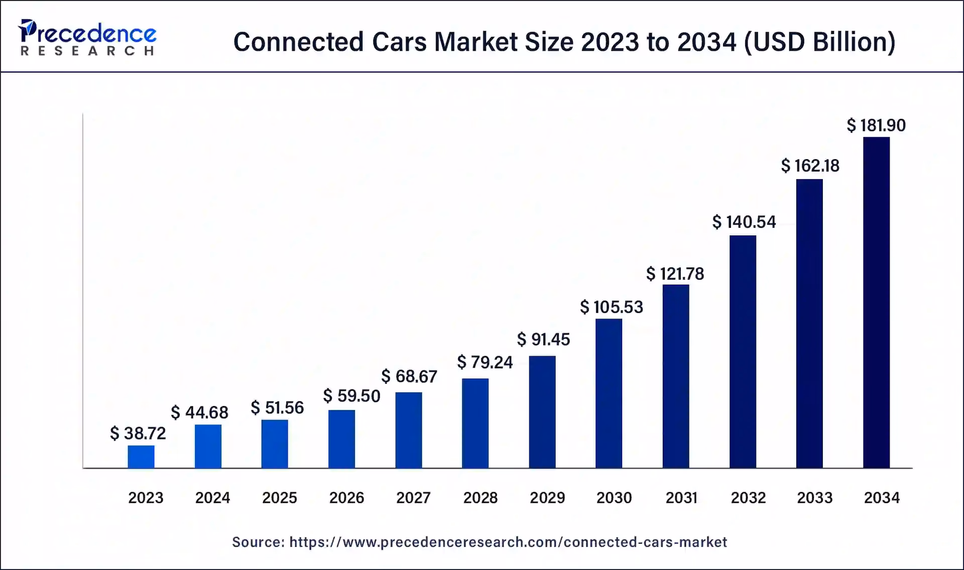 How much will connected vehicles make by 2030?