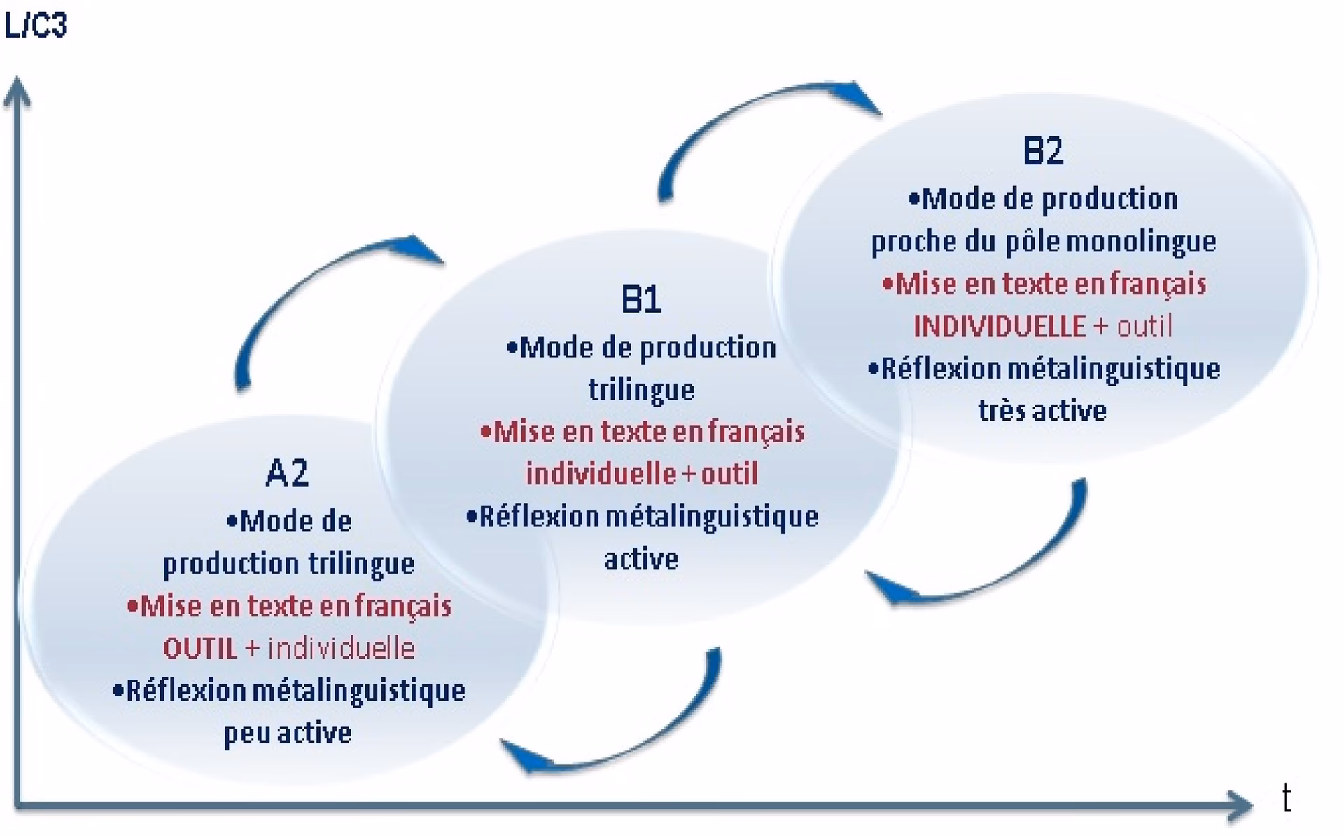 Comment écrire un mot en langue étrangère ?