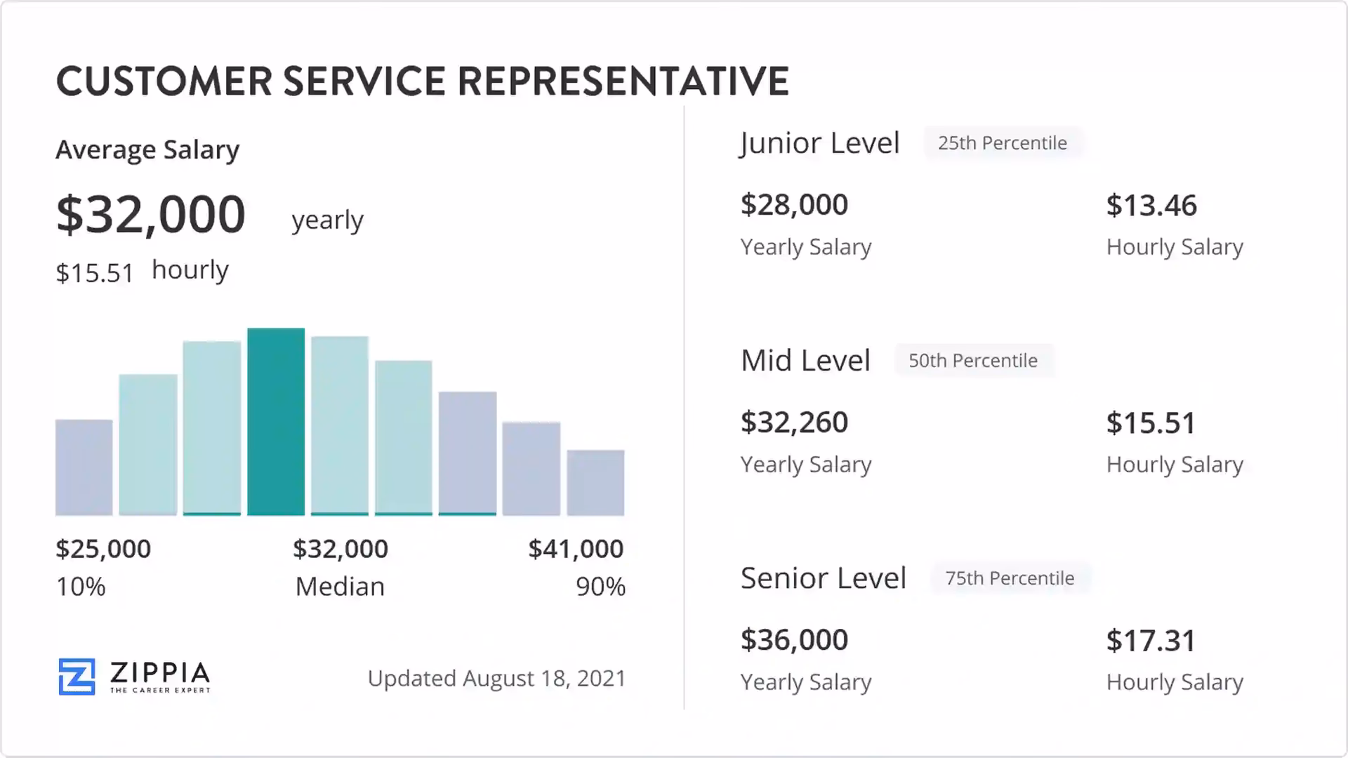 How much does a dealer service representative make?