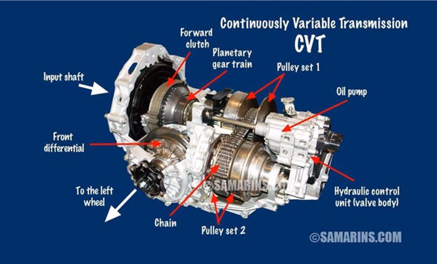 What is CVT transmission service?