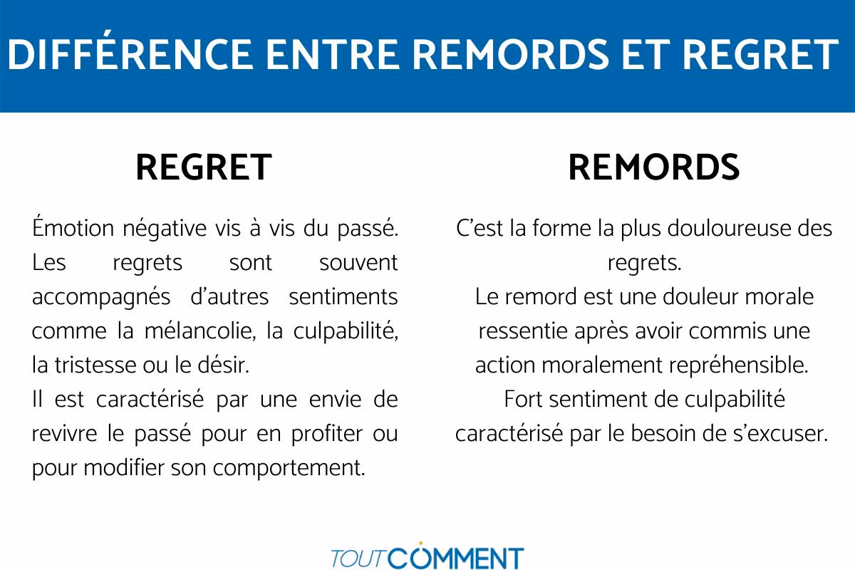 Comment peut-on exprimer les remords ?