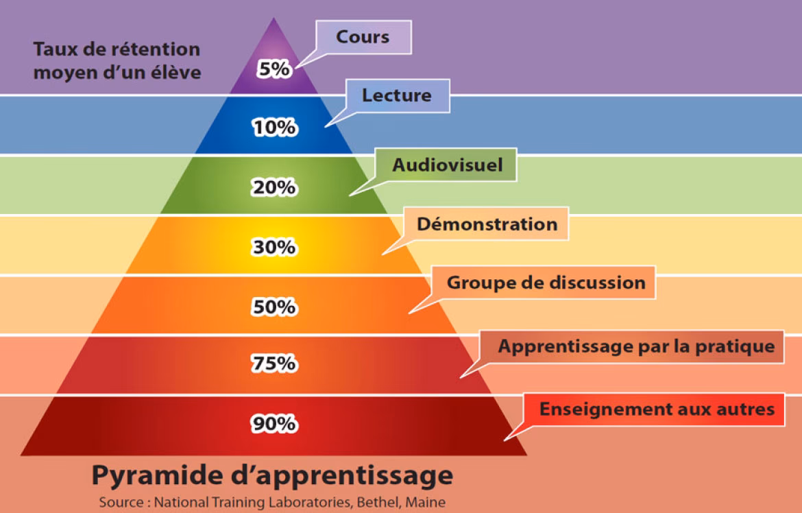 Quelle est la définition du mot simulation ?