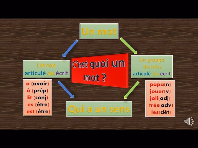 Quels sont les différents types de sons ?