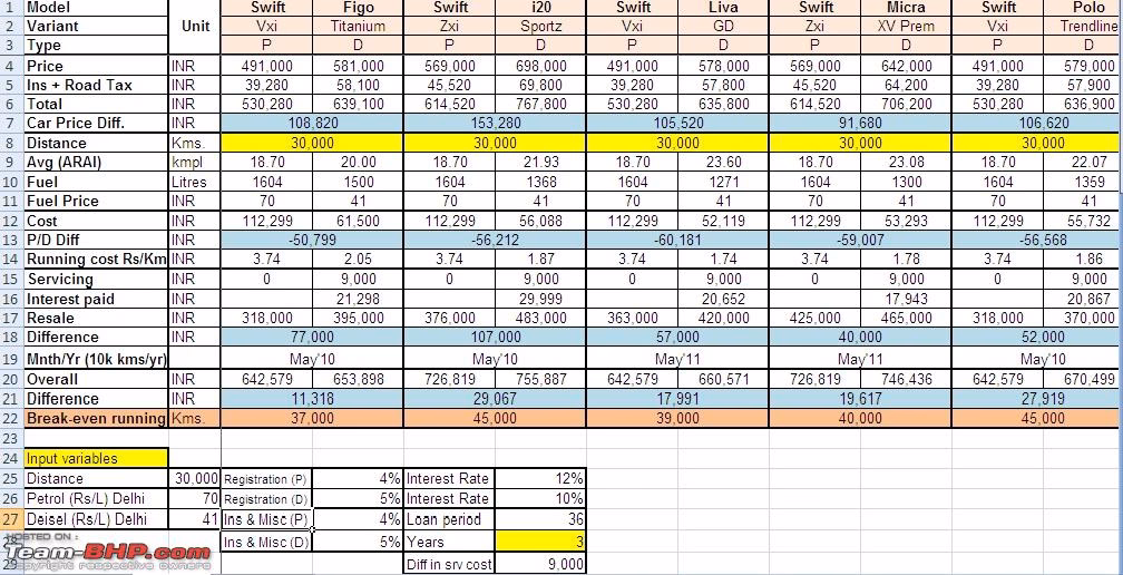 How much does a diesel car repair cost in India?