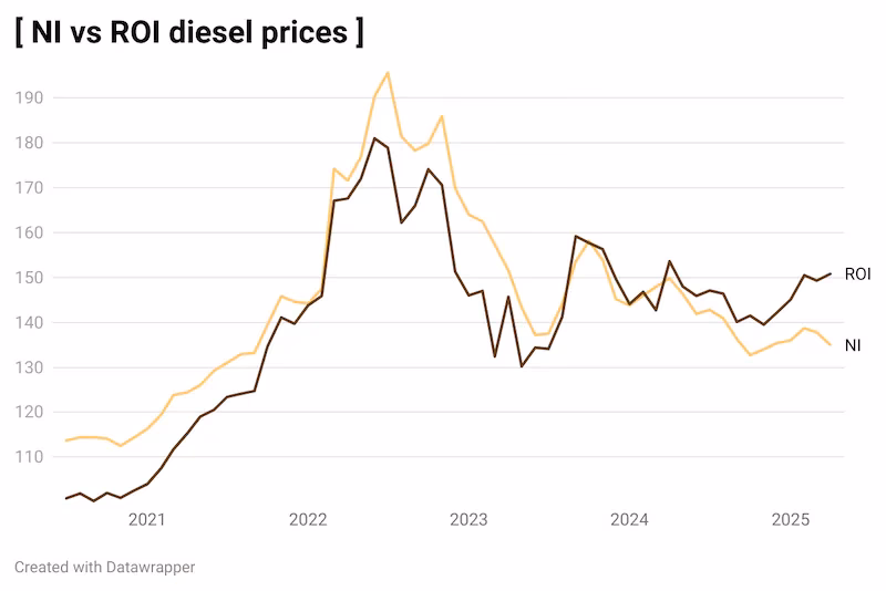 How much does diesel cost in Northern Ireland?