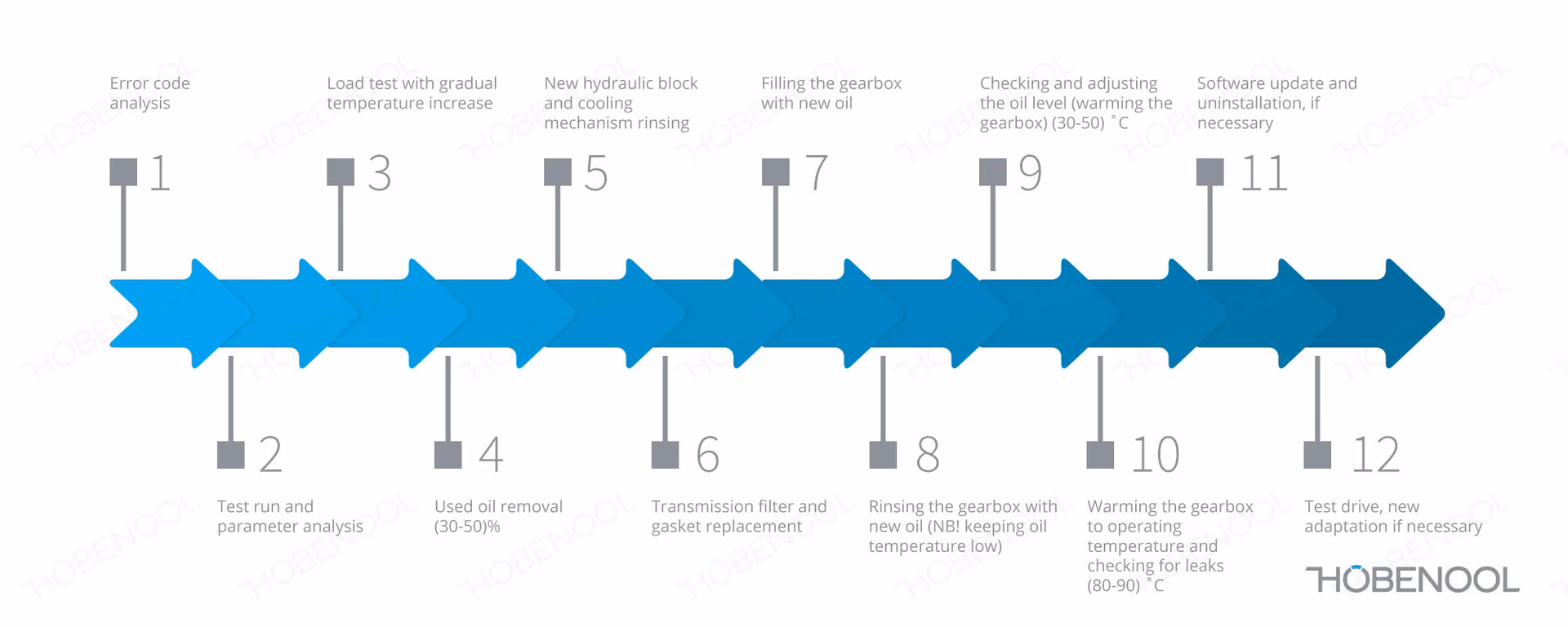 Does Dinamic oil have a service team?