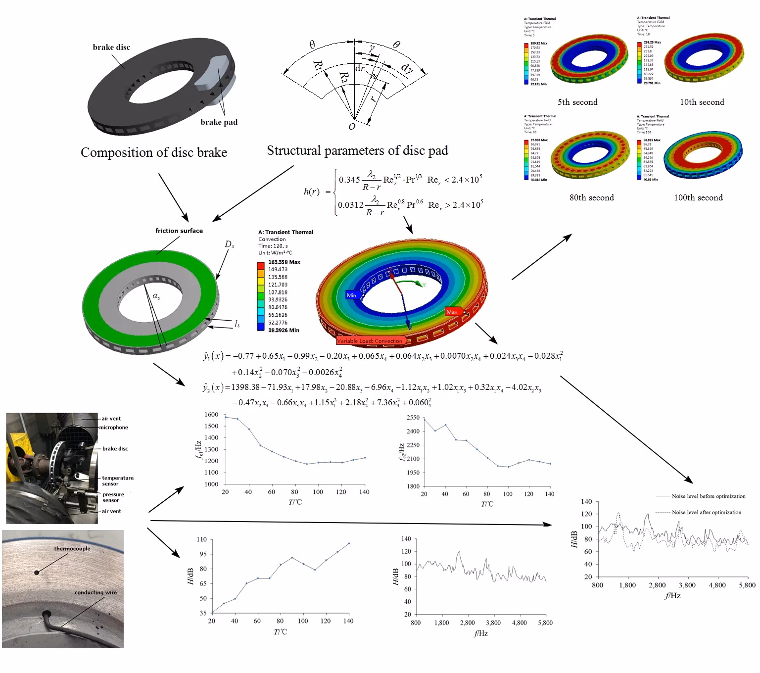 What temperature should brake discs be in a car?
