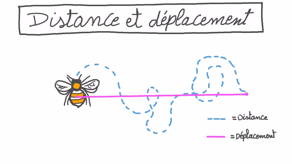 Qu'est-ce que la distance entre deux points ?