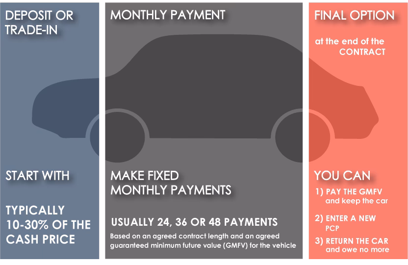 Should you buy a car with a PCP?