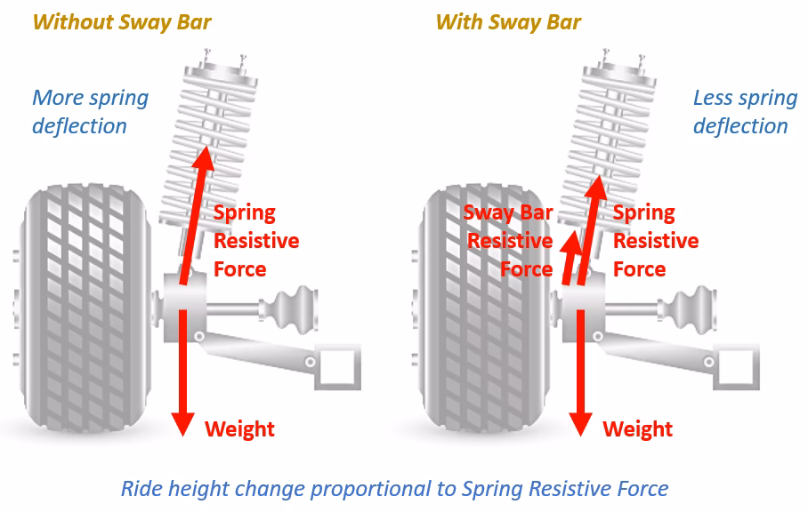 Are anti-roll bars good for a car?