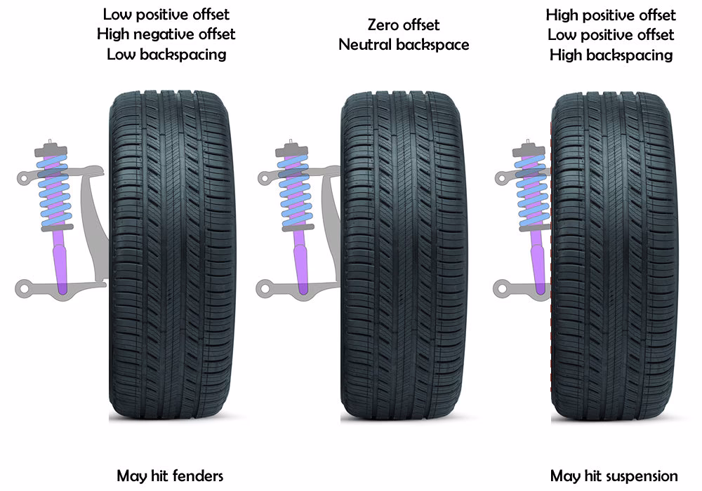 Do you need a wheel offset if you change tires?