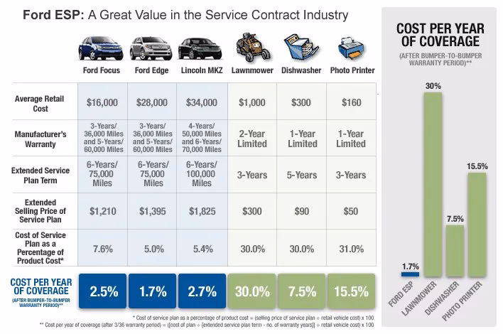 What is a Ford protect premium maintenance extended service plan?