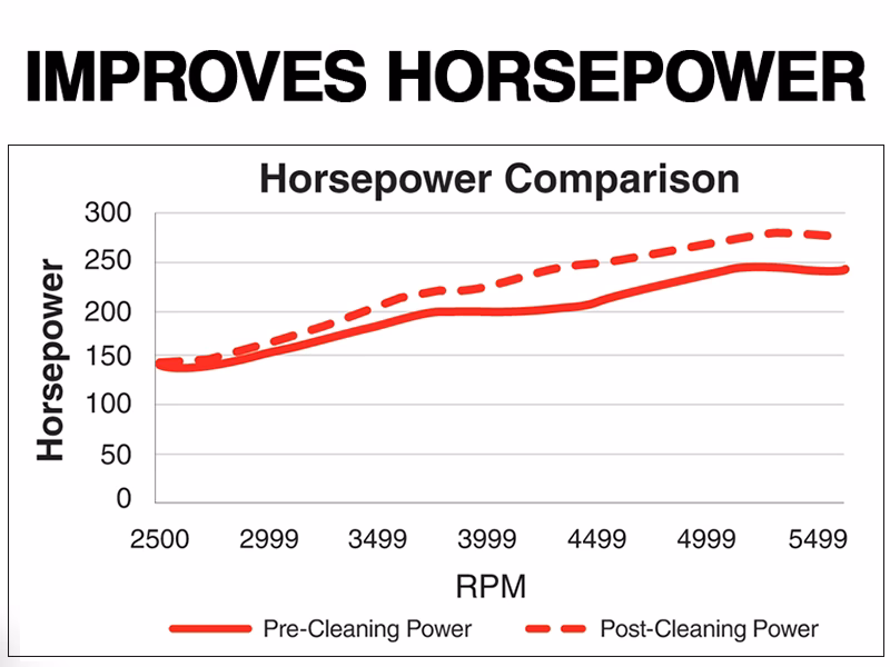 Does synthetic oil increase horsepower?