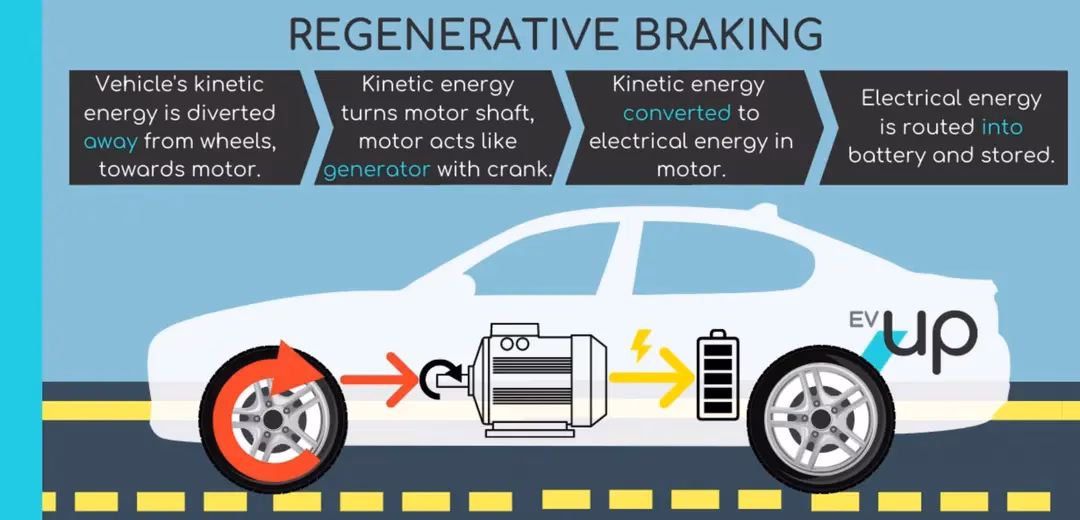 What is electric regenerative braking?