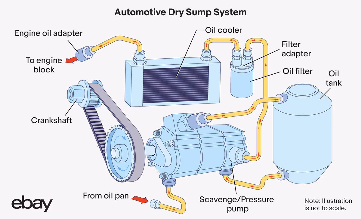 What is a dry sump system?