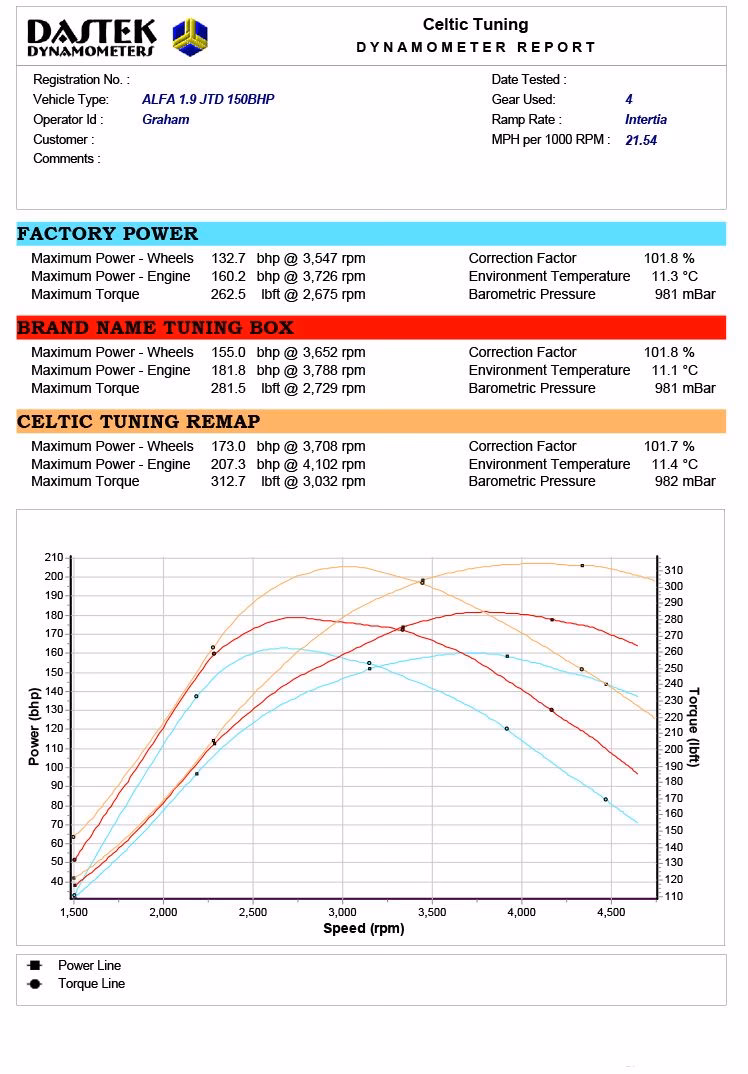 Should you choose ECU tuning or dyno tuning?