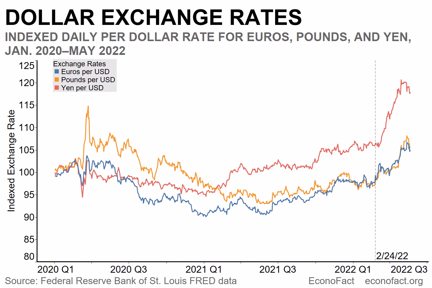 Why do oil prices change?