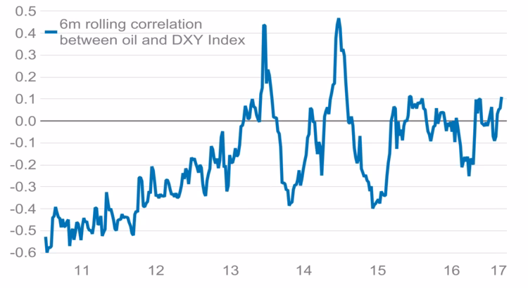 Does the USD exchange rate affect oil prices?