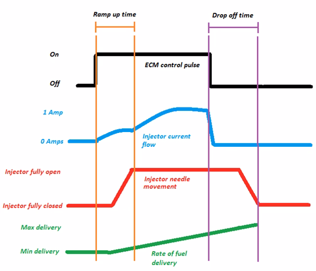 What happens if the injector is switched off?