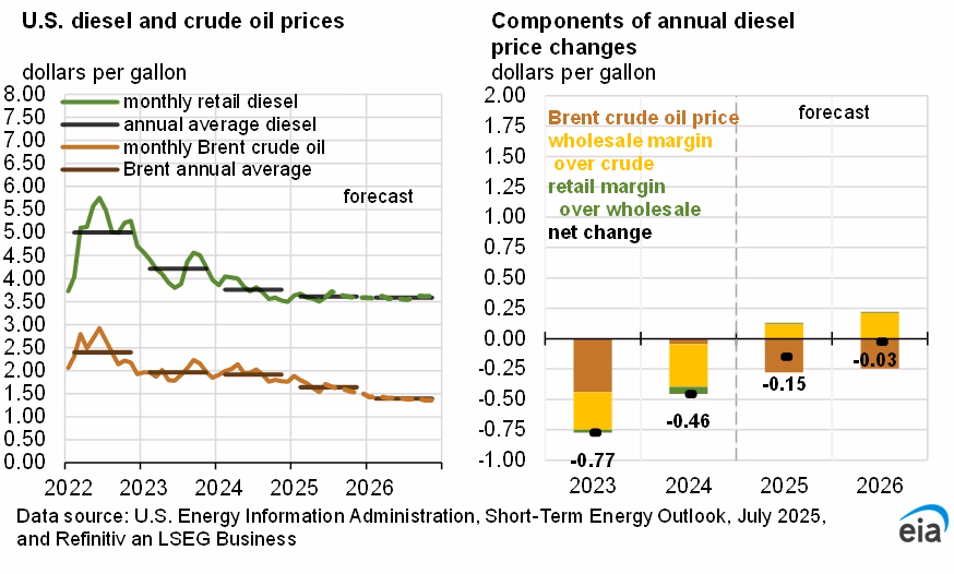 How will global oil inventories affect oil prices in 2026?
