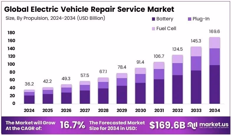 What is the US electric vehicle market share?