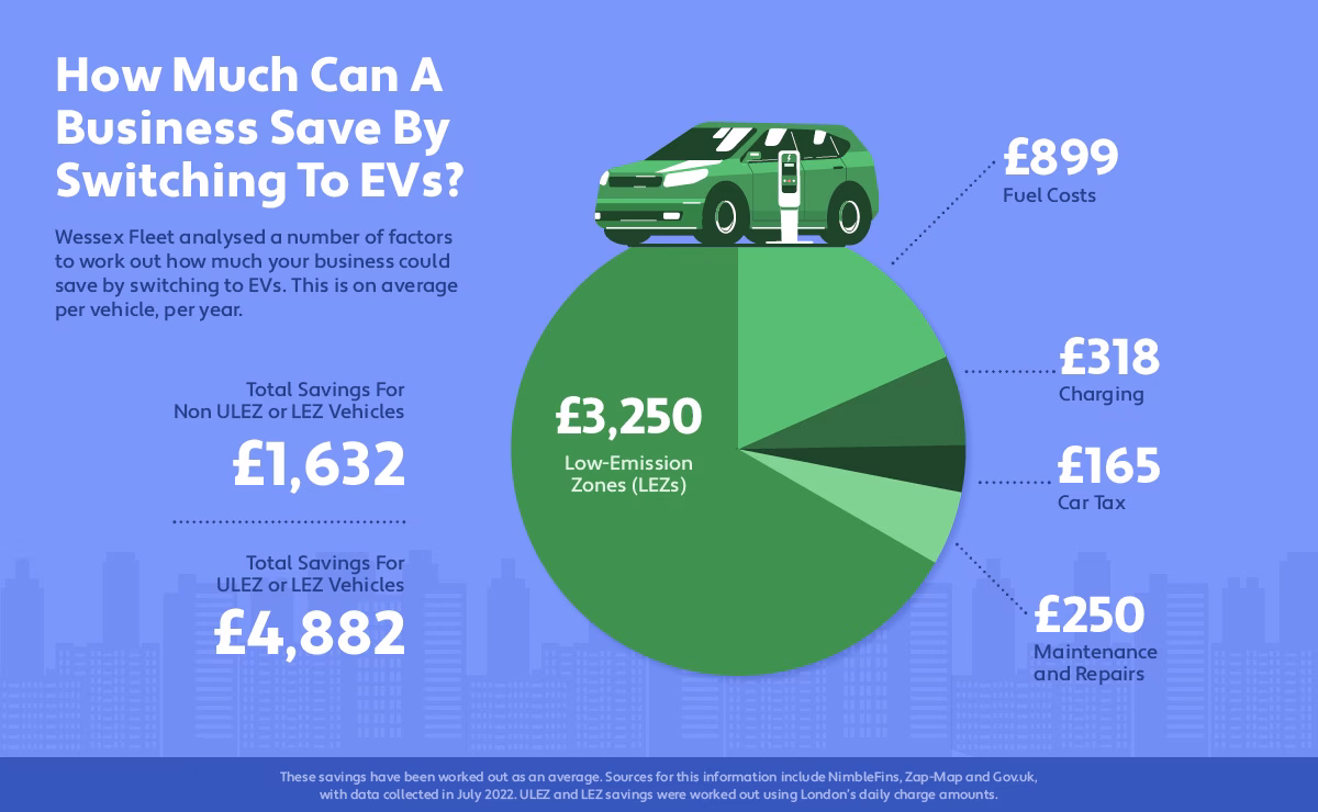 Do EVs save money?