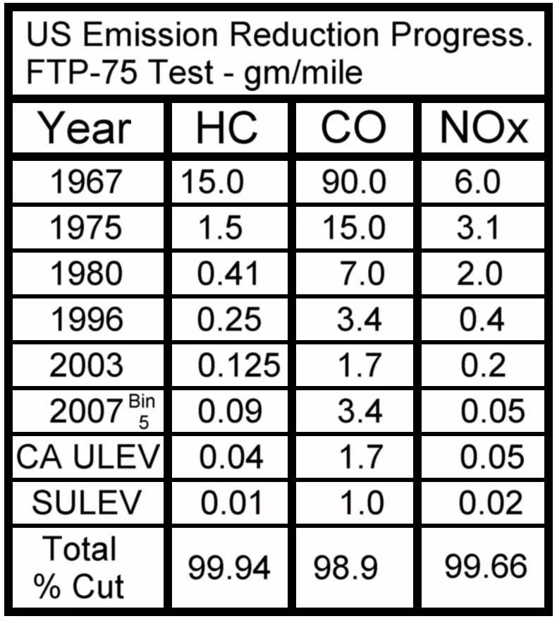 Why are emissions tests a legal requirement for MOT tests?