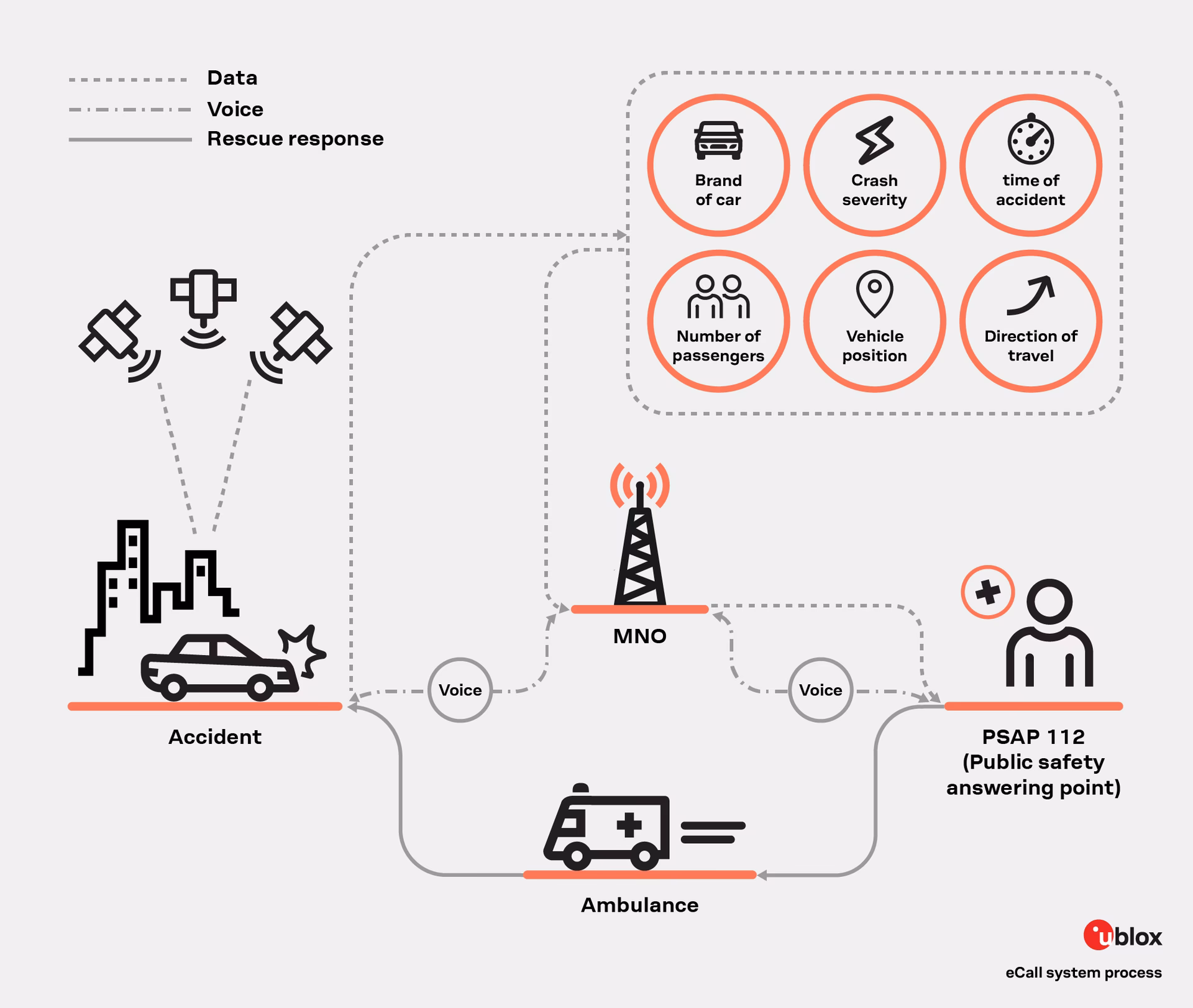 When did SOS eCall become mandatory?