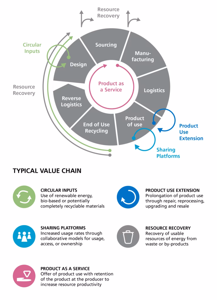 Is the automotive industry a circular economy?