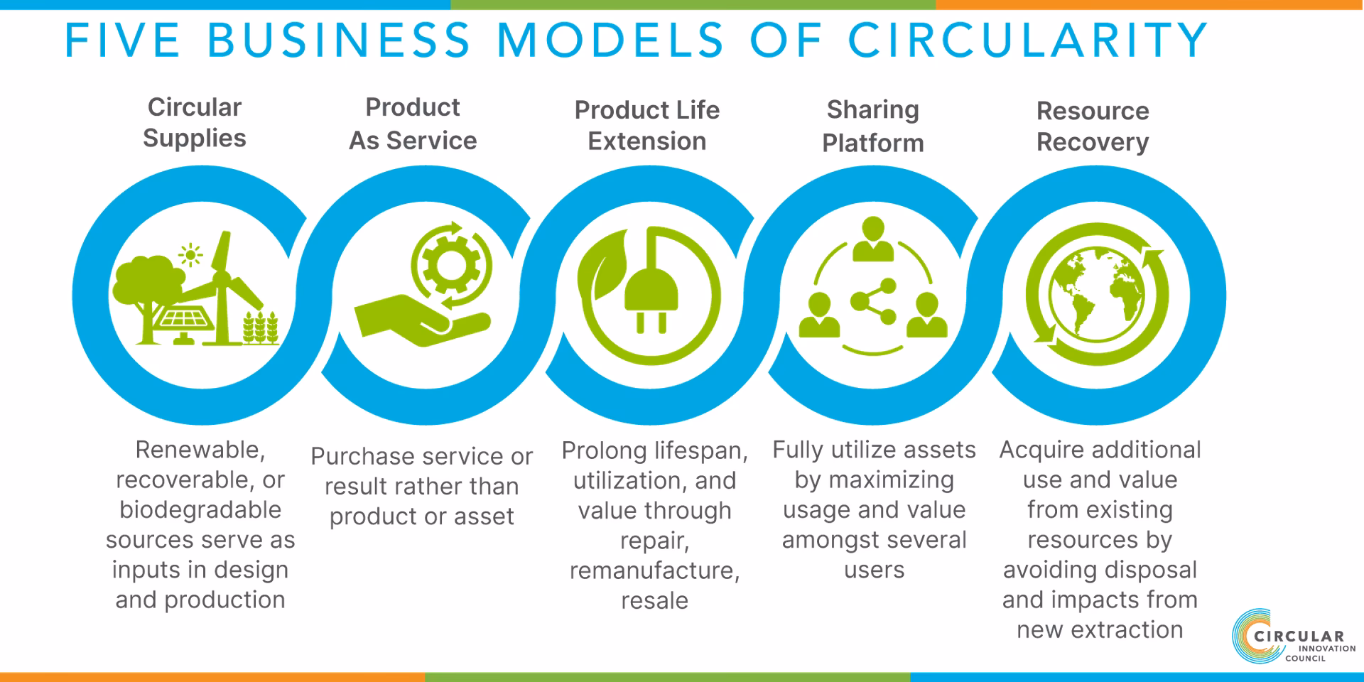 What business models are used in a circular economy?