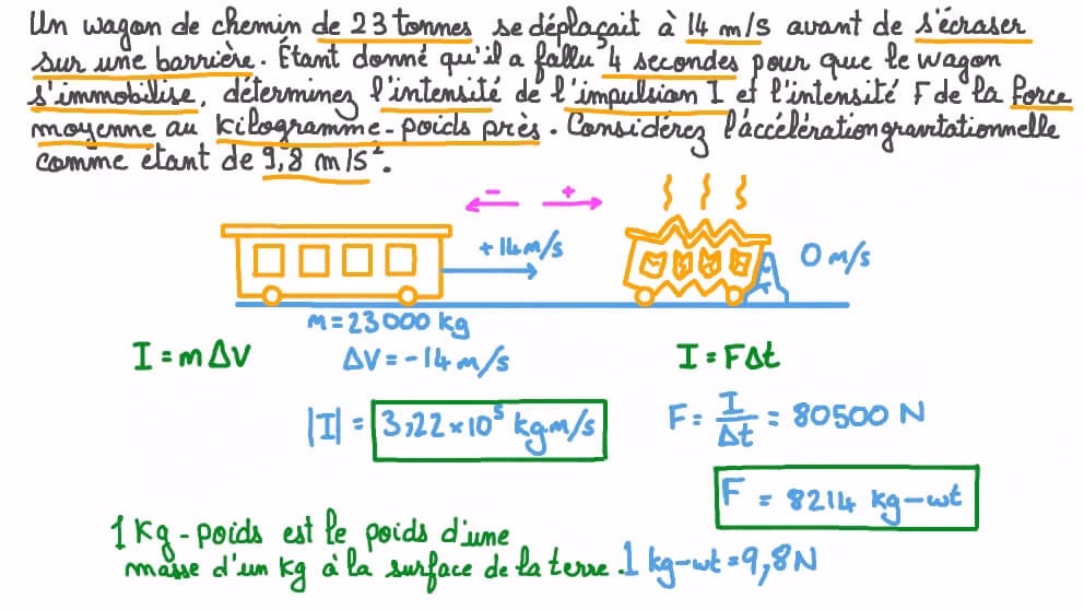 Quelle est l'origine du mot impulsion ?