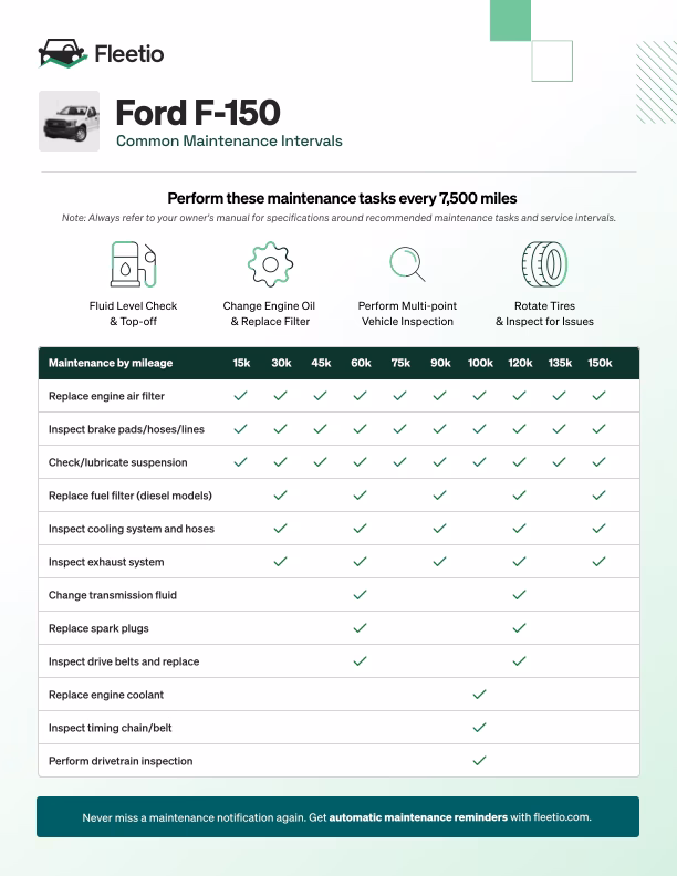 Does a Ford F-150 need maintenance?
