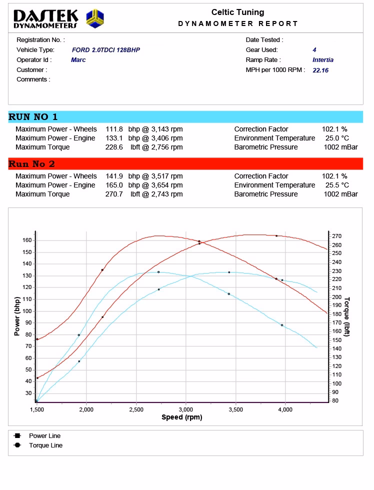Does the Ford Mondeo (Mk3) 2000-2007 have a remap?