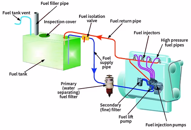 How does a diesel fuel injection system work?
