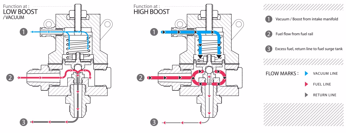 Does an internal combustion engine have a fuel pressure regulator?
