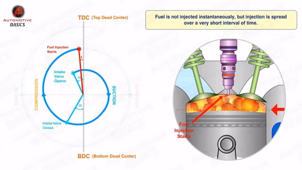 Why is TDI injection timing different?