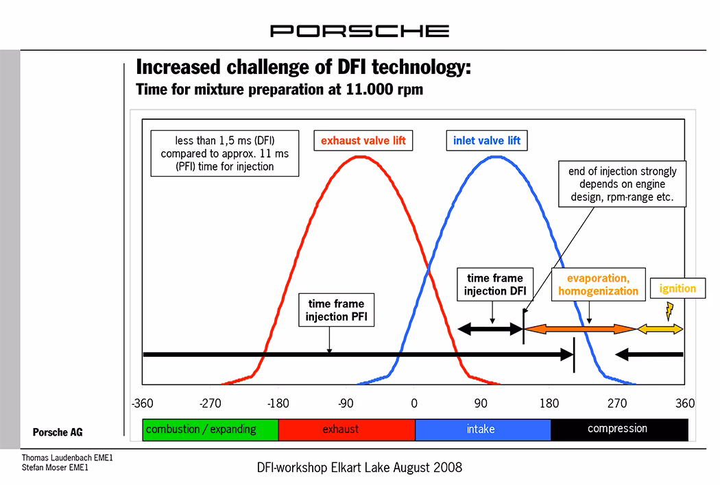 How Ann is used to optimize fuel injection timing?