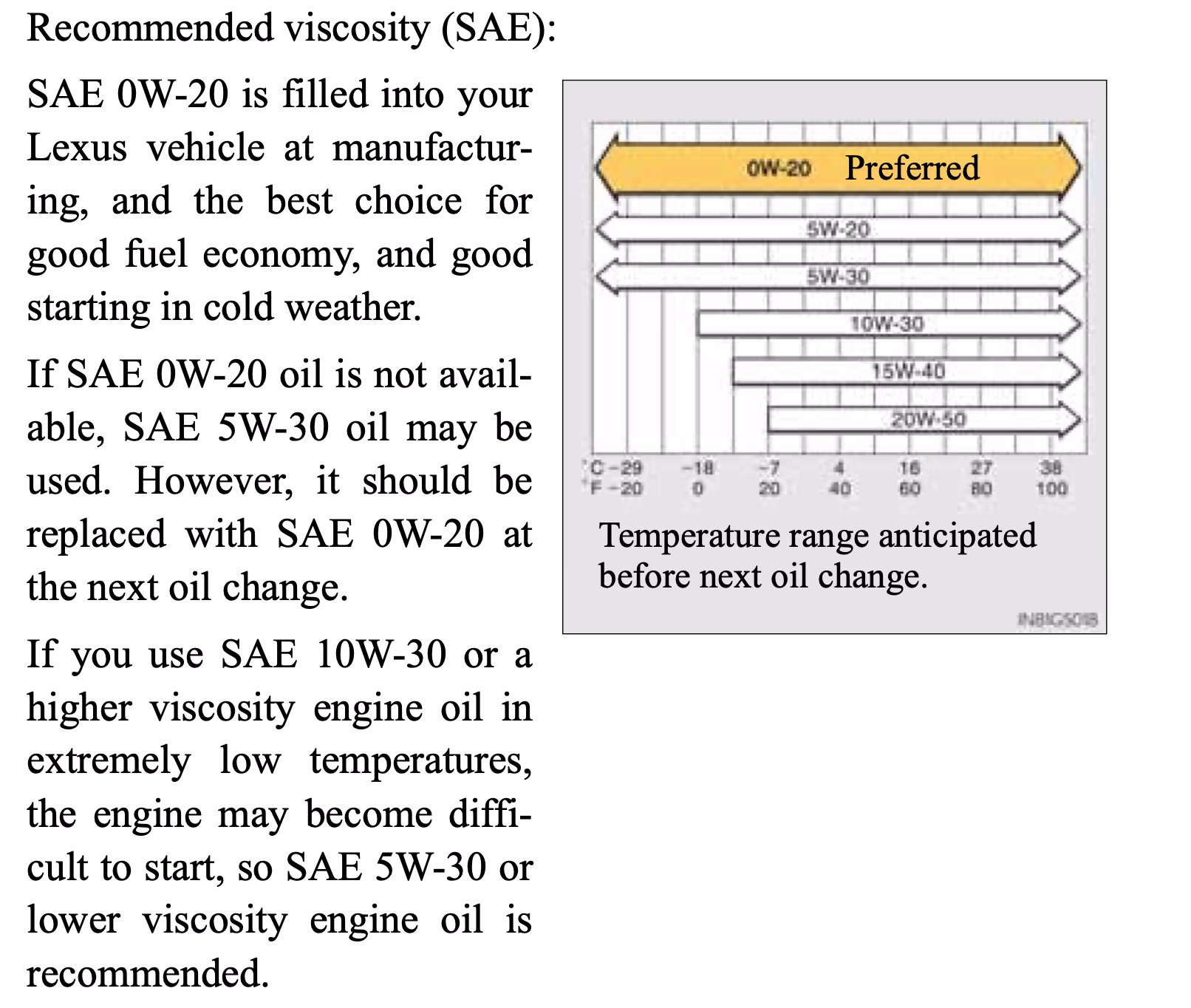Does Lexus GS450h use 0W 20 oil?