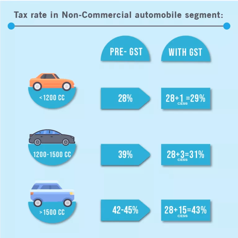 How is GST calculated on cars in India?