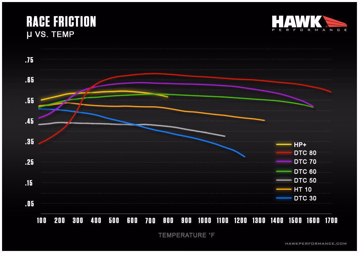 What is Hawk performance performance ceramic (PC) brake pad compound?