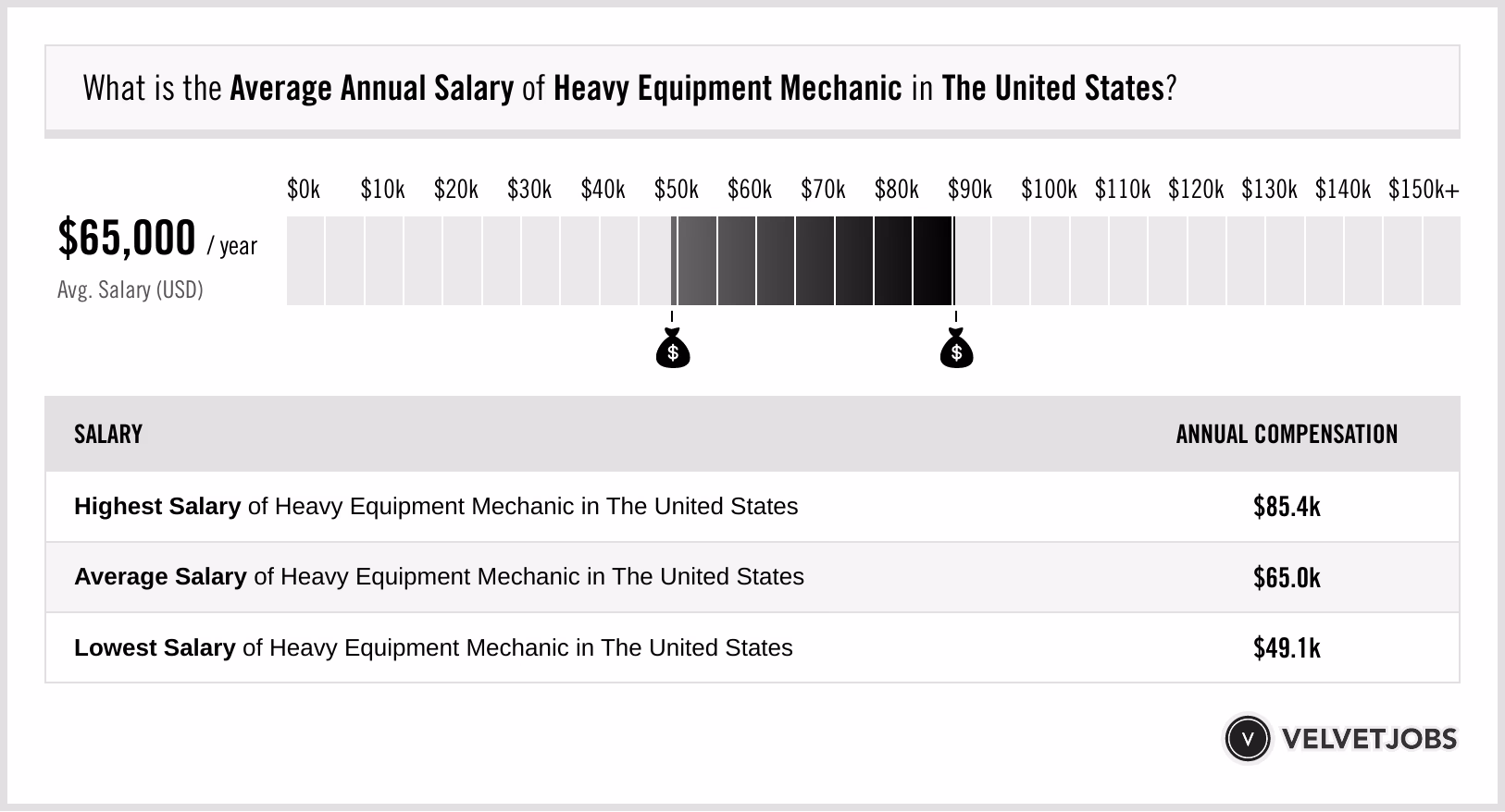 How much does a vehicle technician make?