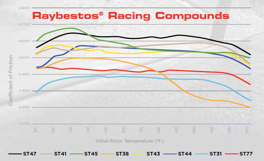 What are high-coefficient brake pads?