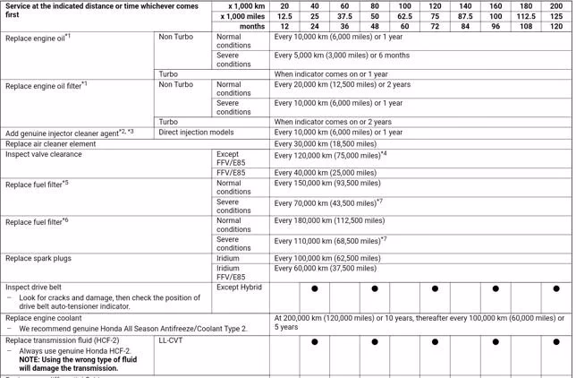 How often should I change the CVT transmission fluid on my 2016 jazz?