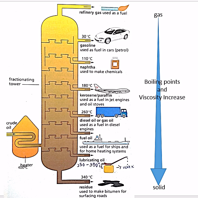 What happens during fractional distillation of crude oil?