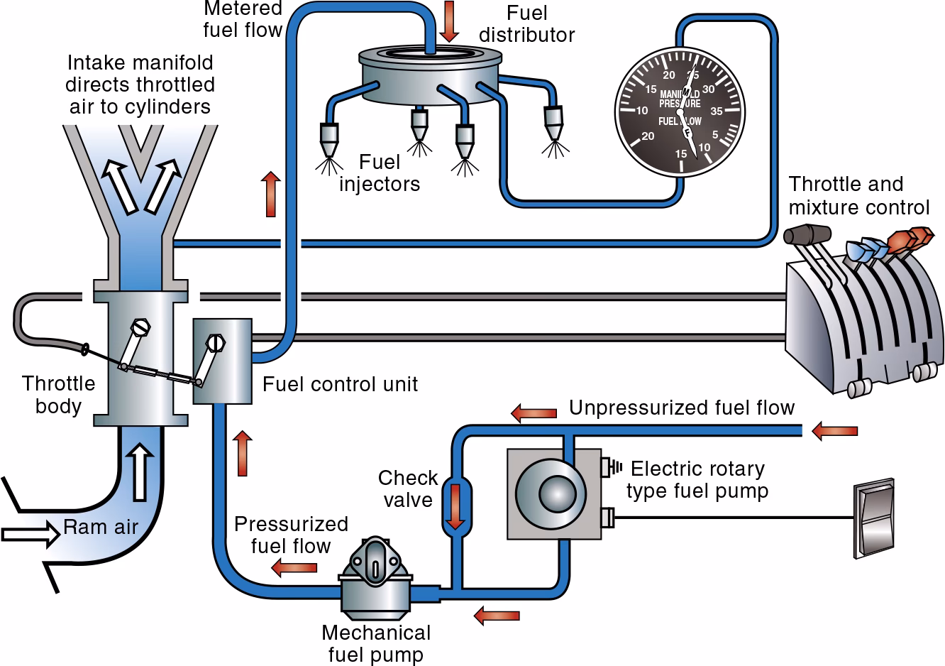 How does mechanical fuel injection work?