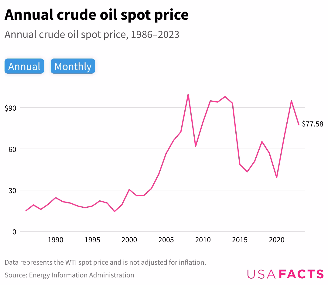 Will higher oil prices drive up petrol prices?