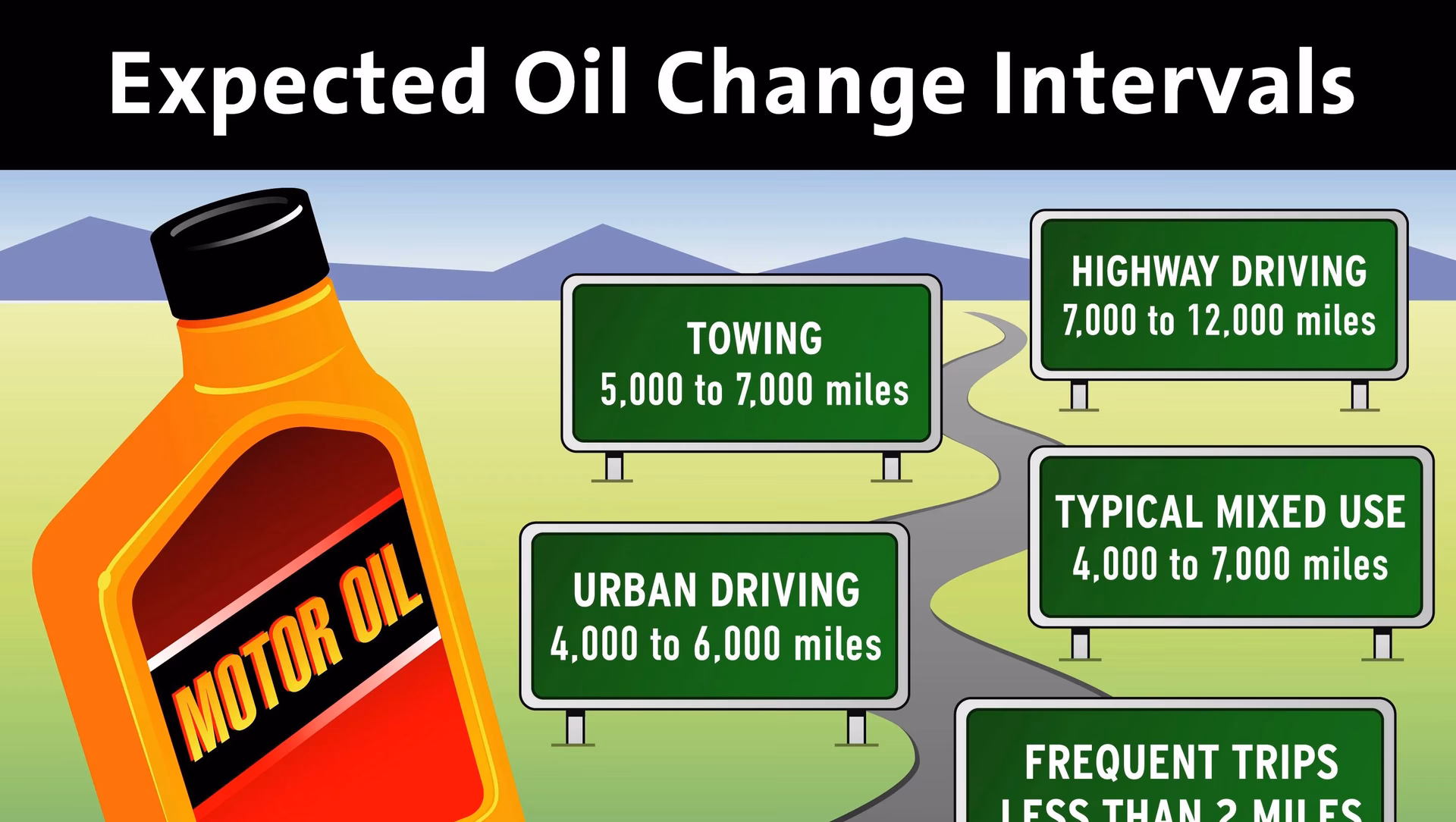How long should an oil change last?